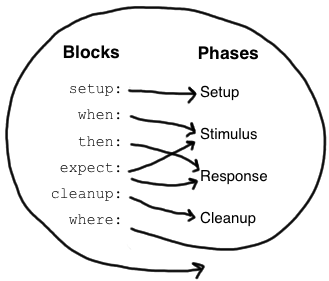 Blocks2Phases